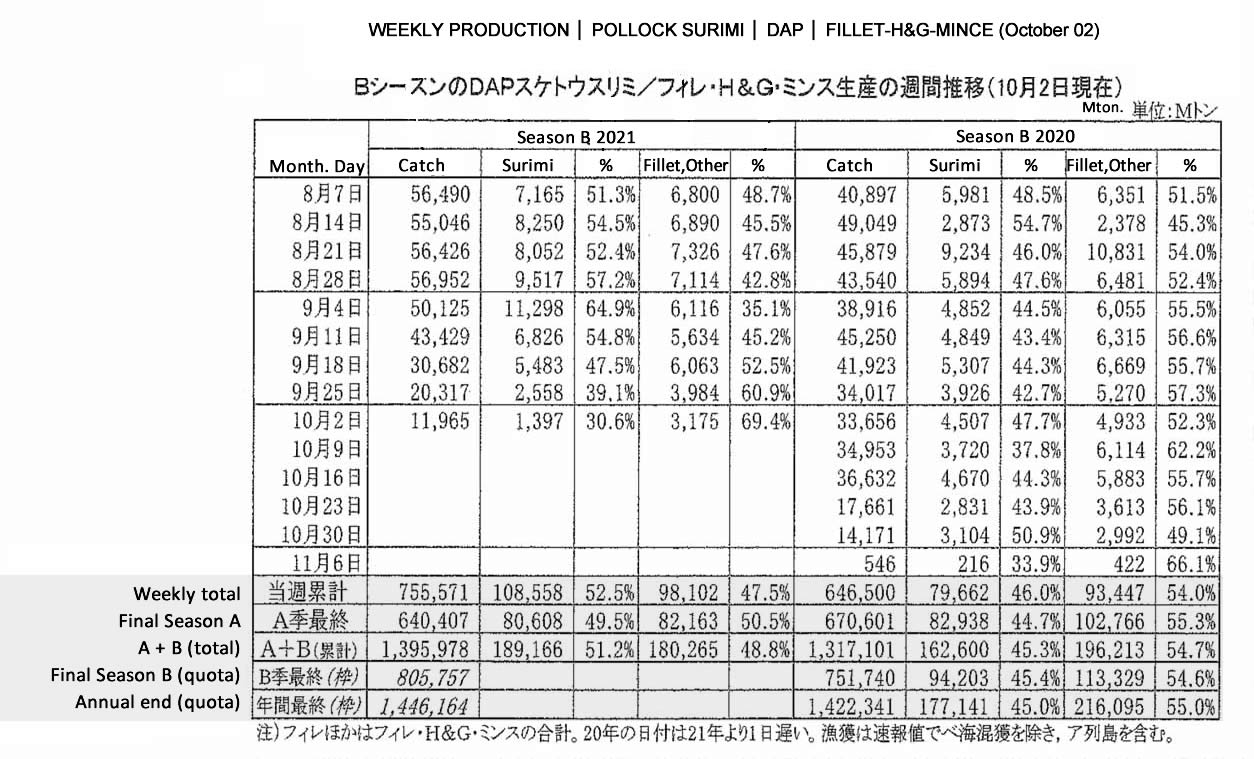 2021101107ing-Produccion semanal de surimi de abadejo DAP, filete-mince FIS seafood_media.jpg